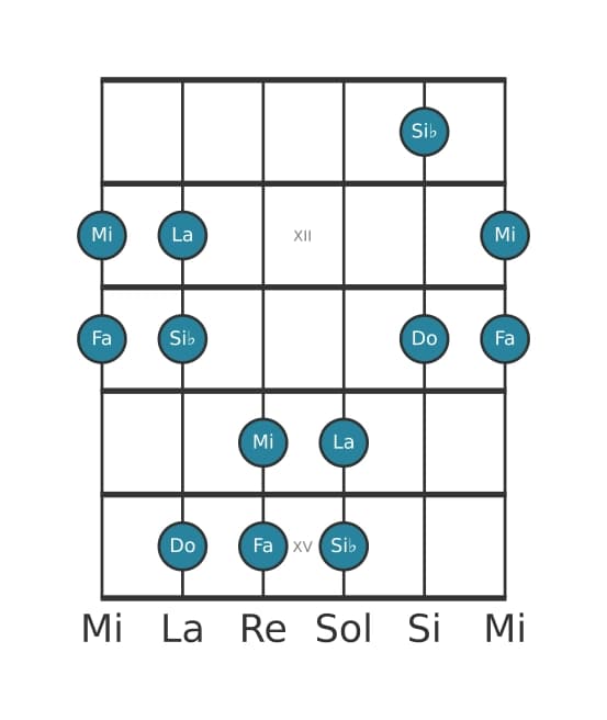 Gamme de guitare pour Fa Ionien pentatonique en position 10