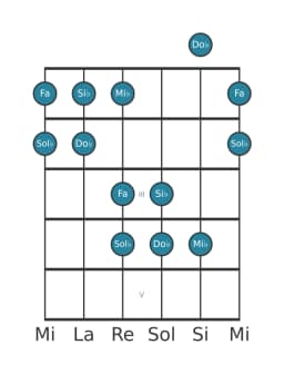 Gamme de guitare pour Fa Iwato en position 0