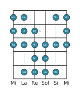 Gamme de guitare pour Fa Kafi raga en position 10