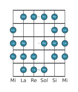 Gamme de guitare pour Fa Kafi raga en position 2