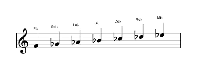 Partitions de la gamme Fa Locrien en trois octaves (4)