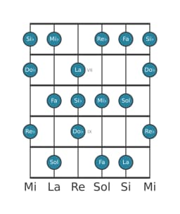 Gamme de guitare pour Fa Locrien majeure en position 5