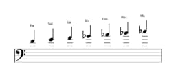 Partitions de la gamme Fa Locrien majeure en trois octaves (4)
