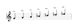 Partitions de la gamme Fa Locrien majeure en trois octaves (4)