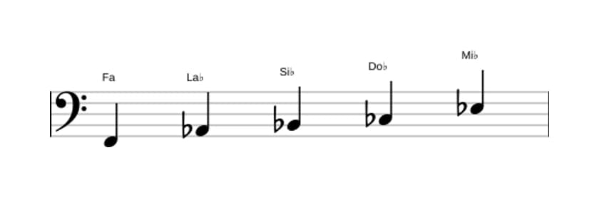 Partitions de la gamme Fa Locrien pentatonique en trois octaves (2)