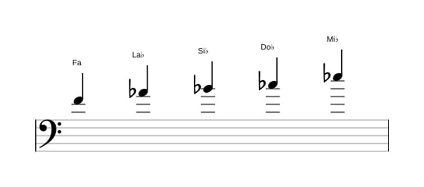 Partitions de la gamme Fa Locrien pentatonique en trois octaves (4)