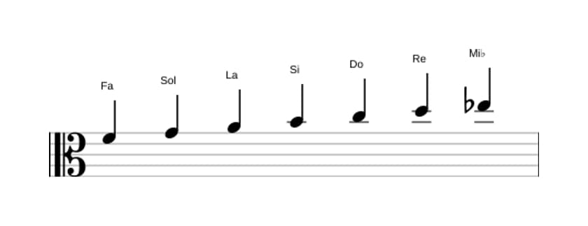 Partitions de la gamme Fa Lydien dominante en trois octaves (4)
