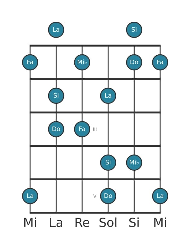 Gamme de guitare pour Fa Lydien dominante pentatonique en position 0