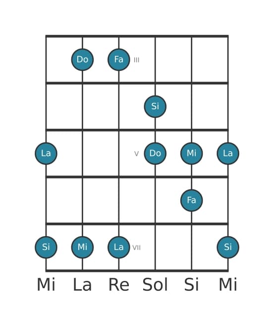 Gamme de guitare pour Fa Lydien pentatonique en position 2