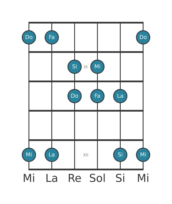 Gamme de guitare pour Fa Lydien pentatonique en position 7