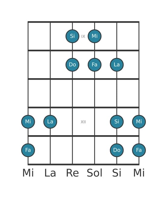Gamme de guitare pour Fa Lydien pentatonique en position 8
