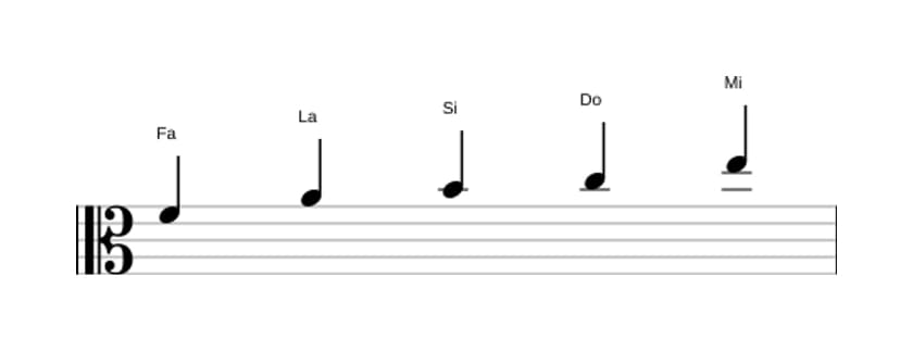 Partitions de la gamme Fa Lydien pentatonique en trois octaves (4)