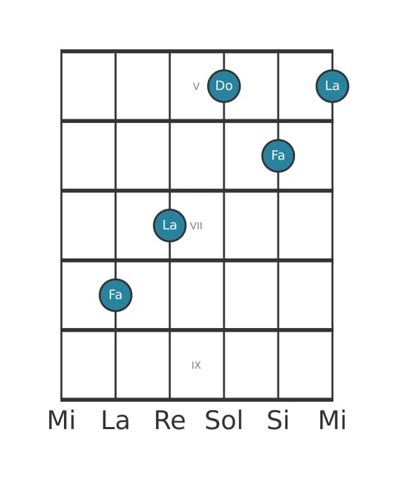 Voix de guitare #1 de l'accord Fa Majeure