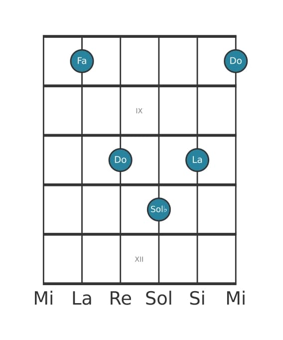 Voix de guitare #4 de l'accord Fa Majeur avec bémol neuvième ajoutée