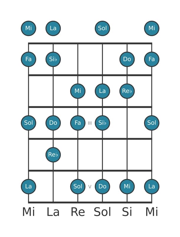Gamme de guitare pour Fa Majeure harmonique en position 0