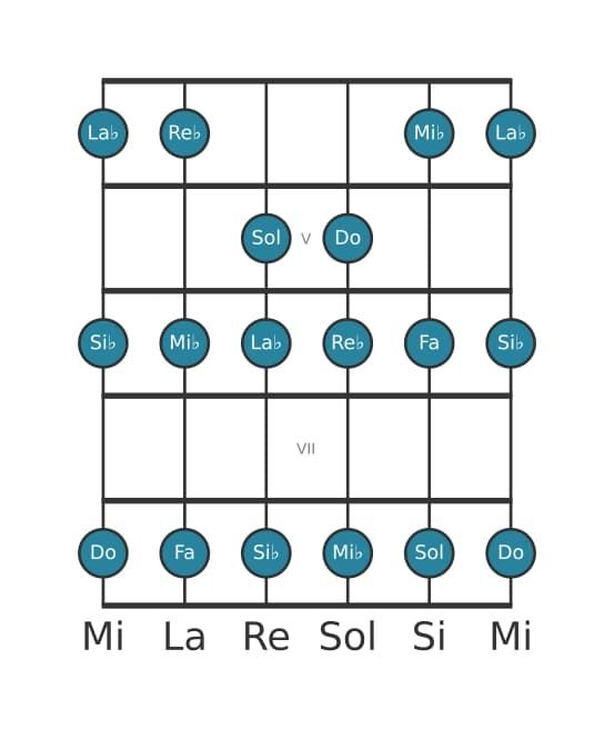 Gamme de guitare pour Fa Mineur en position 3