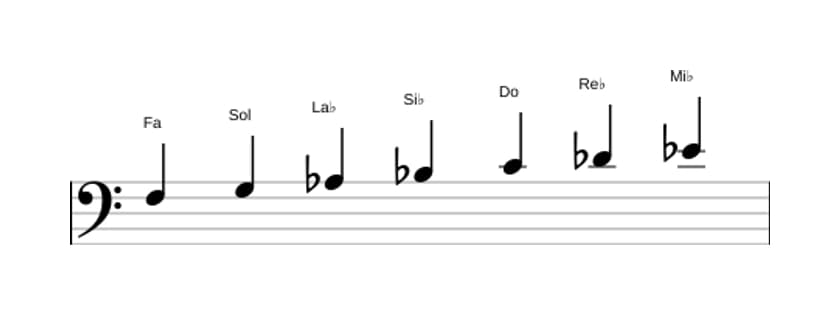 Partitions de la gamme Fa Mineur en trois octaves (3)