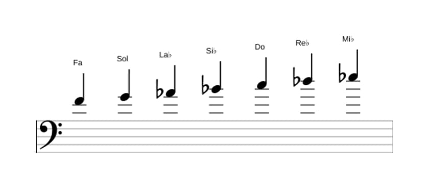 Partitions de la gamme Fa Mineur en trois octaves (4)