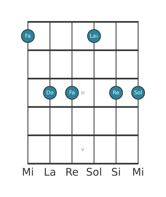 Voix de guitare #0 de l'accord Fa Mineur sixte et neuvième