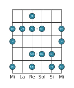 Gamme de guitare pour Fa Mineure hexatonique en position 1