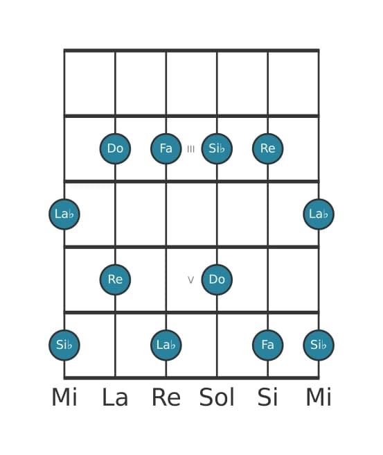 Gamme de guitare pour Fa Mineure sixte pentatonique en position 1