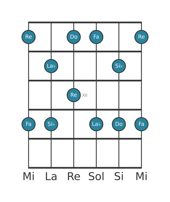 Gamme de guitare pour Fa Mineure sixte pentatonique en position 9