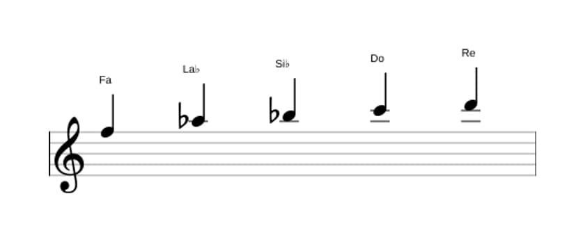 Partitions de la gamme Fa Mineure sixte pentatonique en trois octaves (5)