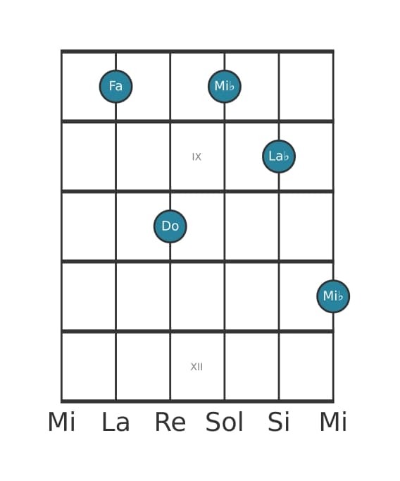 Voix de guitare #5 de l'accord Fa Septième mineure