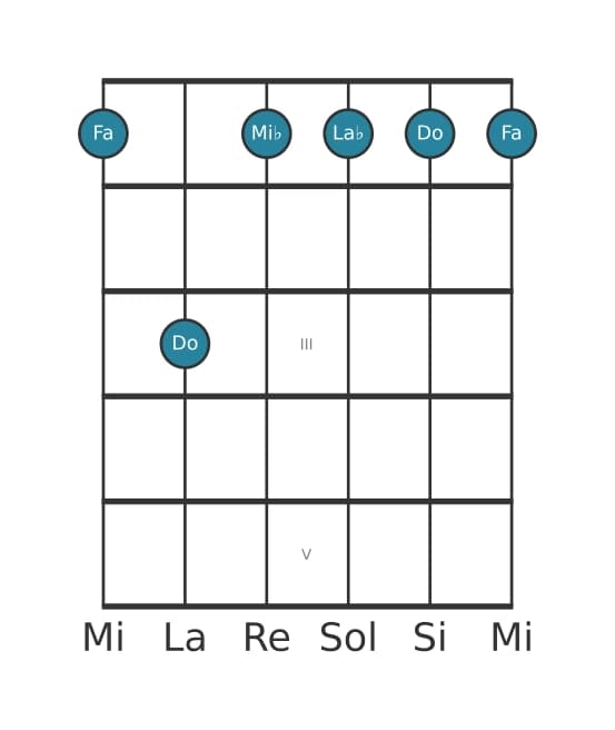 Voix de guitare #6 de l'accord Fa Septième mineure