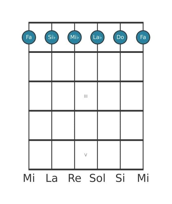 Voix de guitare #0 de l'accord Fa Mineur sept ajouté onze