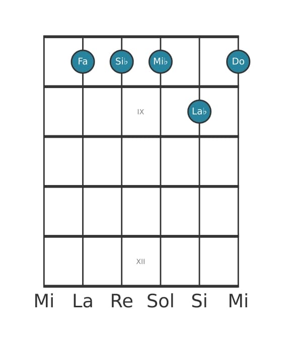 Voix de guitare #1 de l'accord Fa Mineur sept ajouté onze