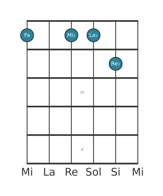 Voix de guitare #0 de l'accord Fa Mineur sept diès cinq