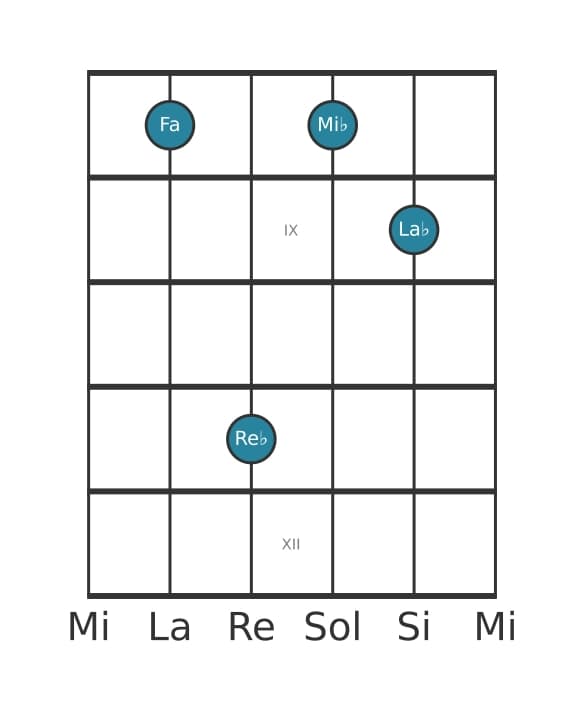 Voix de guitare #1 de l'accord Fa Mineur sept diès cinq