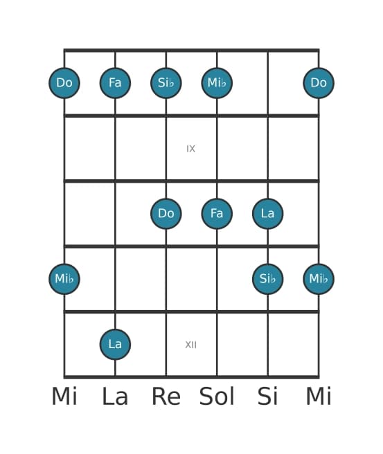 Gamme de guitare pour Fa Mixolidien pentatonique en position 7