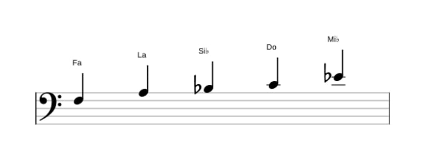 Partitions de la gamme Fa Mixolidien pentatonique en trois octaves (3)