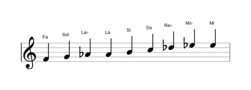 Partitions de la gamme Fa Mode de Messiaen 3 en trois octaves (4)