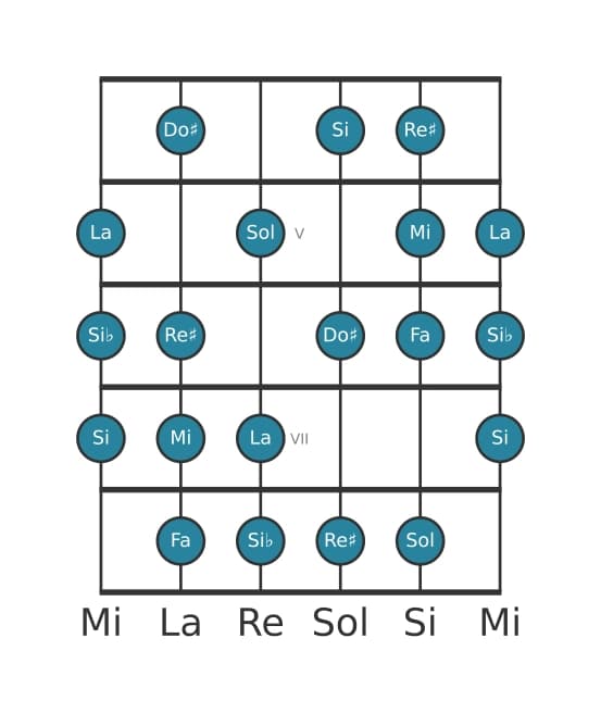 Gamme de guitare pour Fa Mode de Messiaen 6 en position 3