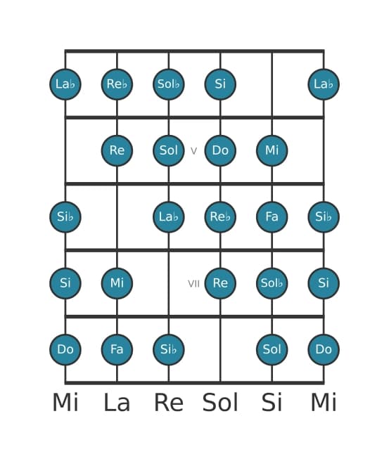 Gamme de guitare pour Fa Mode de Messiaen 7 en position 3