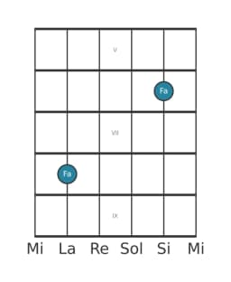 Diagramme de note guitare pour Fa en position 4