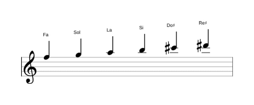 Partitions de la gamme Fa Par tons en trois octaves (5)