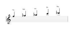Partitions de la gamme Fa Pelog en trois octaves (5)