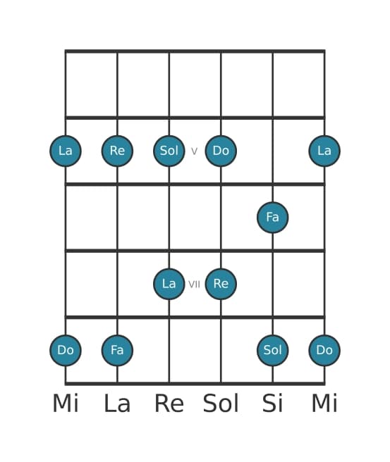 Gamme de guitare pour Fa Pentatonique majeure en position 3