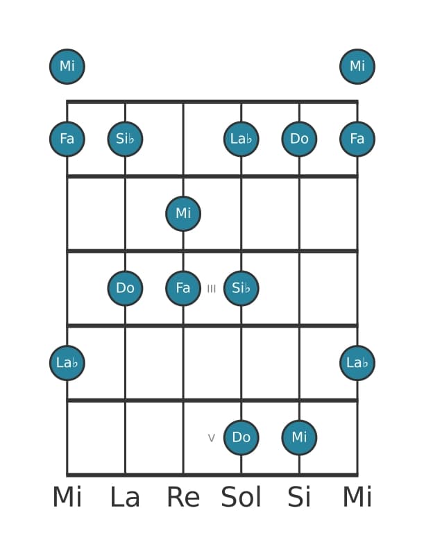 Gamme de guitare pour Fa Pentatonique mineure avec septième majeure en position 0