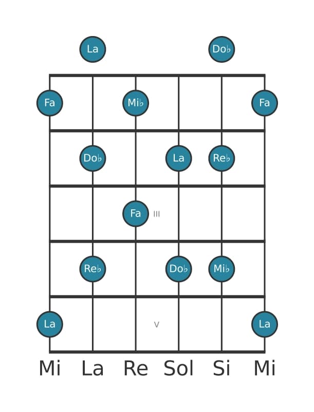 Gamme de guitare pour Fa Pentatonique Par Tons en position 0