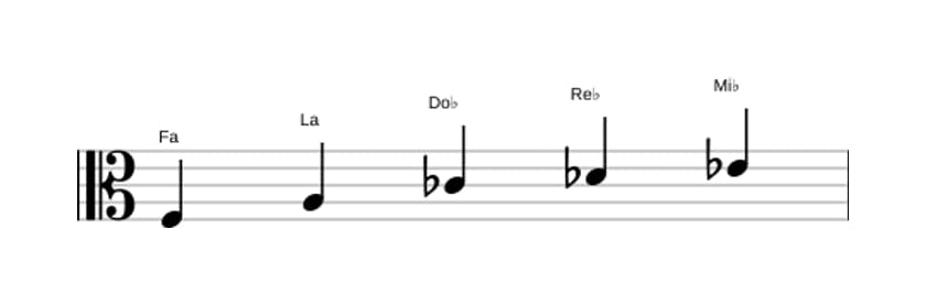 Partitions de la gamme Fa Pentatonique Par Tons en trois octaves (3)