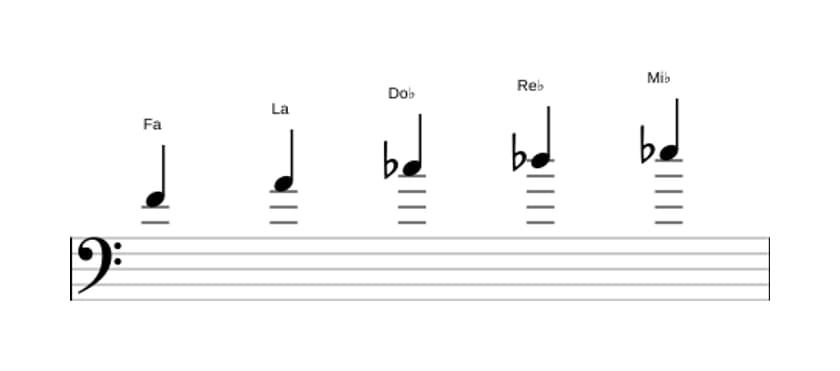 Partitions de la gamme Fa Pentatonique Par Tons en trois octaves (4)