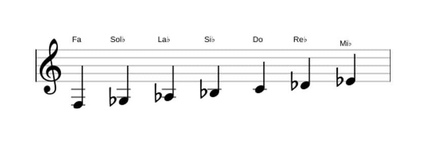 Partitions de la gamme Fa Phrygien en trois octaves (3)