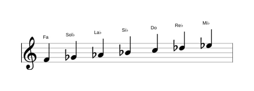 Partitions de la gamme Fa Phrygien en trois octaves (4)