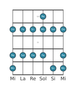 Gamme de guitare pour Fa Piongio en position 6