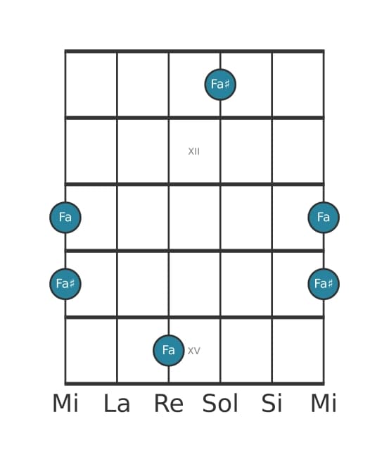 Diagramme d'intervalle guitare pour Prime augmentée en position 10